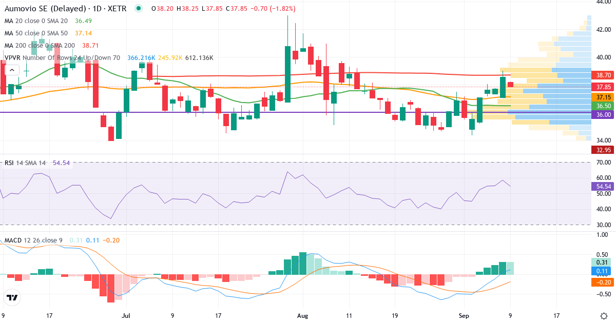 Teknisk analyse af AUMOVIO N (AMV0.XETRA) – RSI 58, MACD positiv (bullish), daglig candlestick-graf september 2026