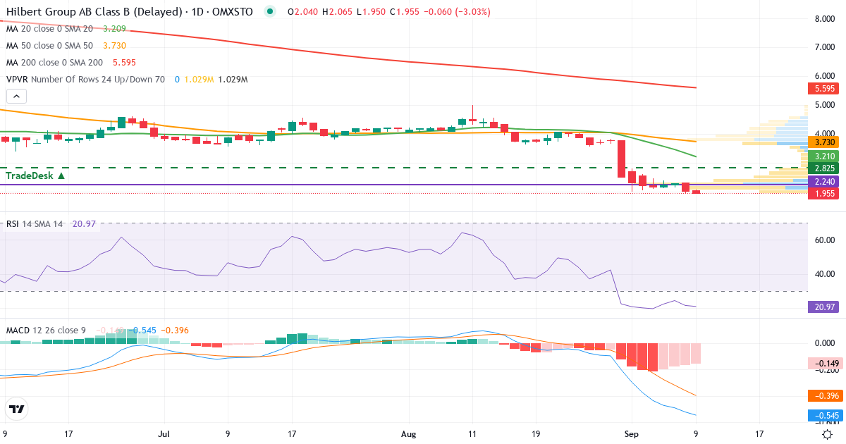 Teknisk analys av Hilbert Group AB Series B (HILB-B.ST) – RSI 20, MACD negativ (bearish), daglig candlestick-graf september 2026