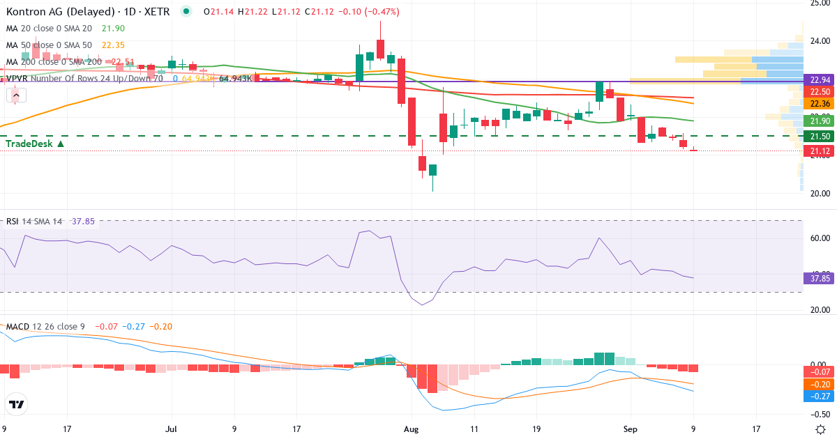 Kontron – Kortsigtet teknisk analyse (3 mdr.) med candlestick, RSI, MACD og volumenprofil Teknisk analyse af Kontron (KTN.XETRA) – RSI 39, MACD negativ (bearish), daglig candlestick-graf september 2026