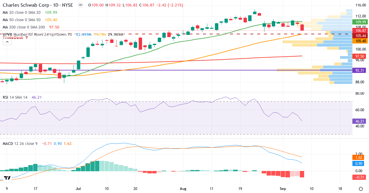 Teknisk analyse af The Charles Schwab (SCHW.US) – RSI 46, MACD positiv (bullish), daglig candlestick-graf september 2026