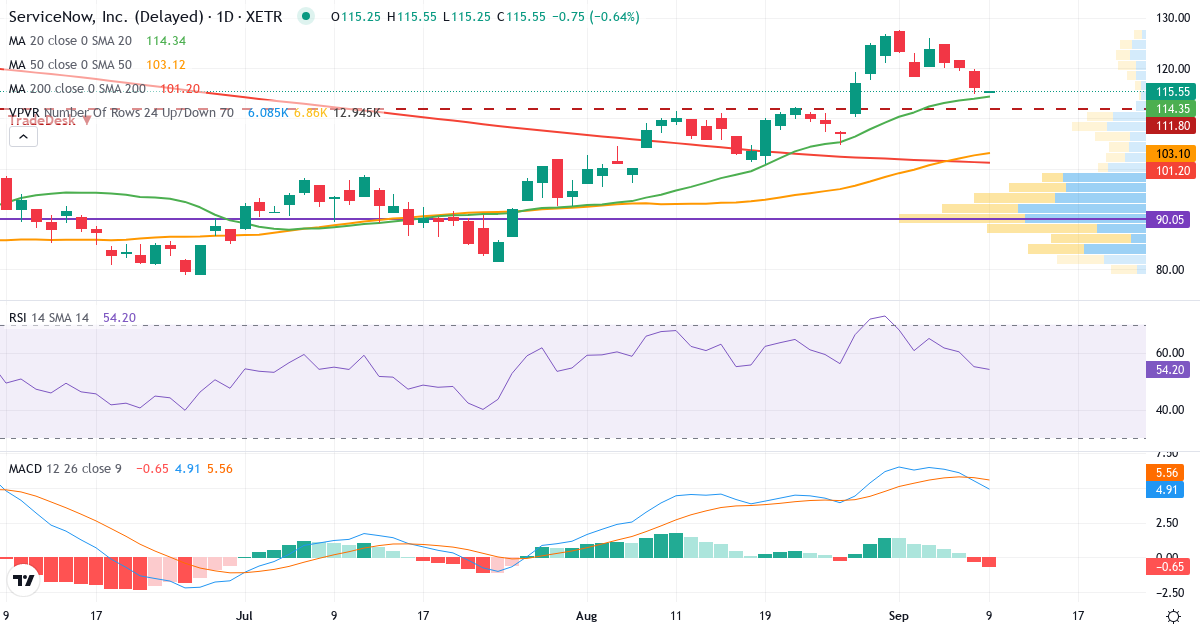 Teknisk analyse af ServiceNow (4S0.XETRA) – RSI 55, MACD positiv (bullish), daglig candlestick-graf september 2026