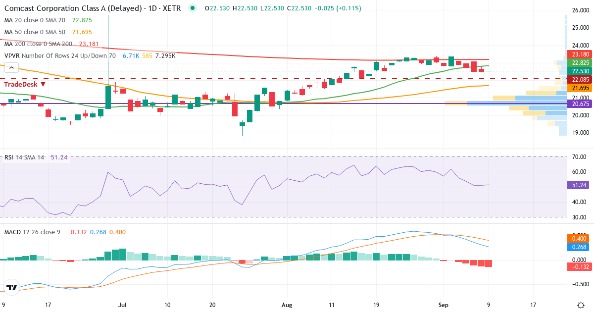 Comcast – Kortsigtet teknisk analyse (3 mdr.) med candlestick, RSI, MACD og volumenprofil Teknisk analyse af Comcast (CTP2.XETRA) – RSI 51, MACD positiv (bullish), daglig candlestick-graf september 2026