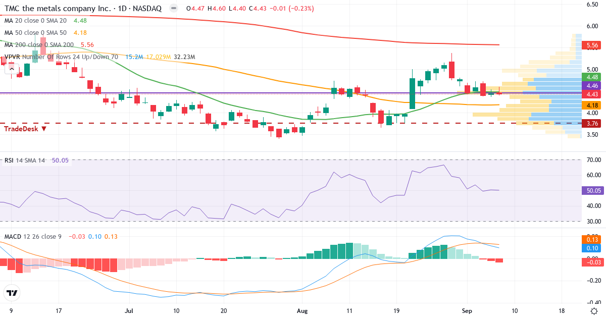 Teknisk analyse af TMC the metals (TMC.US) – RSI 50, MACD positiv (bullish), daglig candlestick-graf september 2026