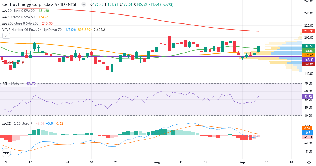 Teknisk analyse af Centrus Energy (LEU.US) – RSI 54, MACD negativ (bearish), daglig candlestick-graf september 2026