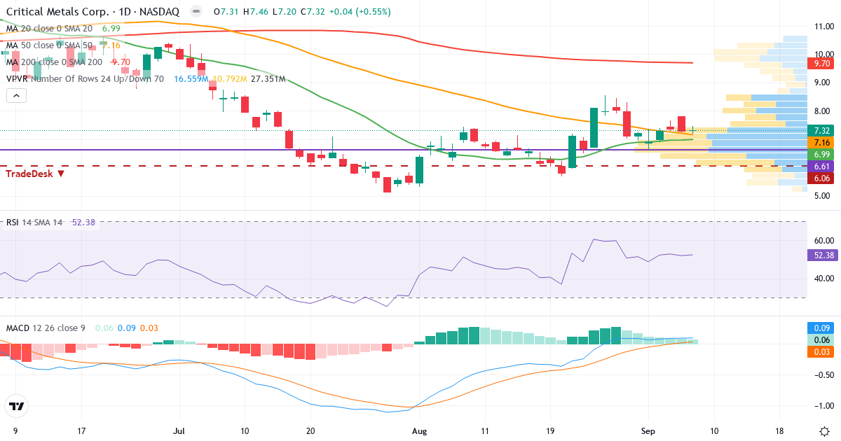 Teknisk analyse af Critical Metals (CRML.US) – RSI 52, MACD positiv (bullish), daglig candlestick-graf september 2026