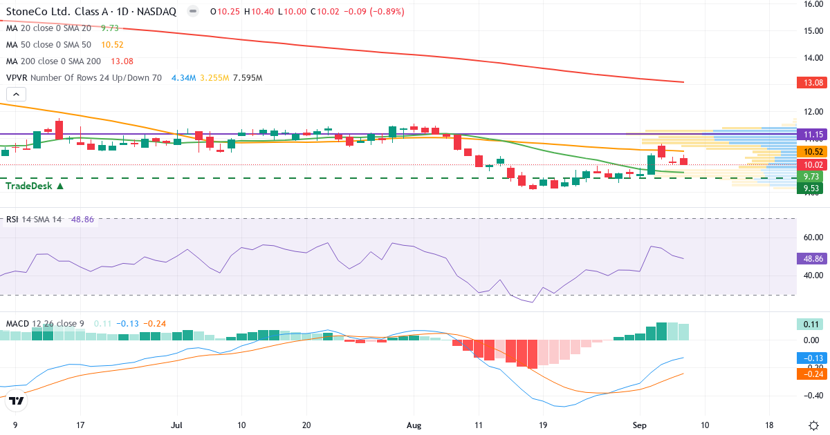 Teknisk analyse af StoneCo (STNE.US) – RSI 49, MACD negativ (bearish), daglig candlestick-graf september 2026