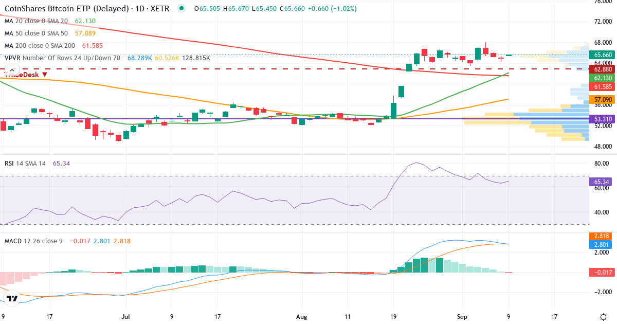 Teknisk analyse af CoinShares Physical Bitcoin (BTC) EUR (BITC.XETRA) – RSI 64, MACD positiv (bullish), daglig candlestick-graf september 2026