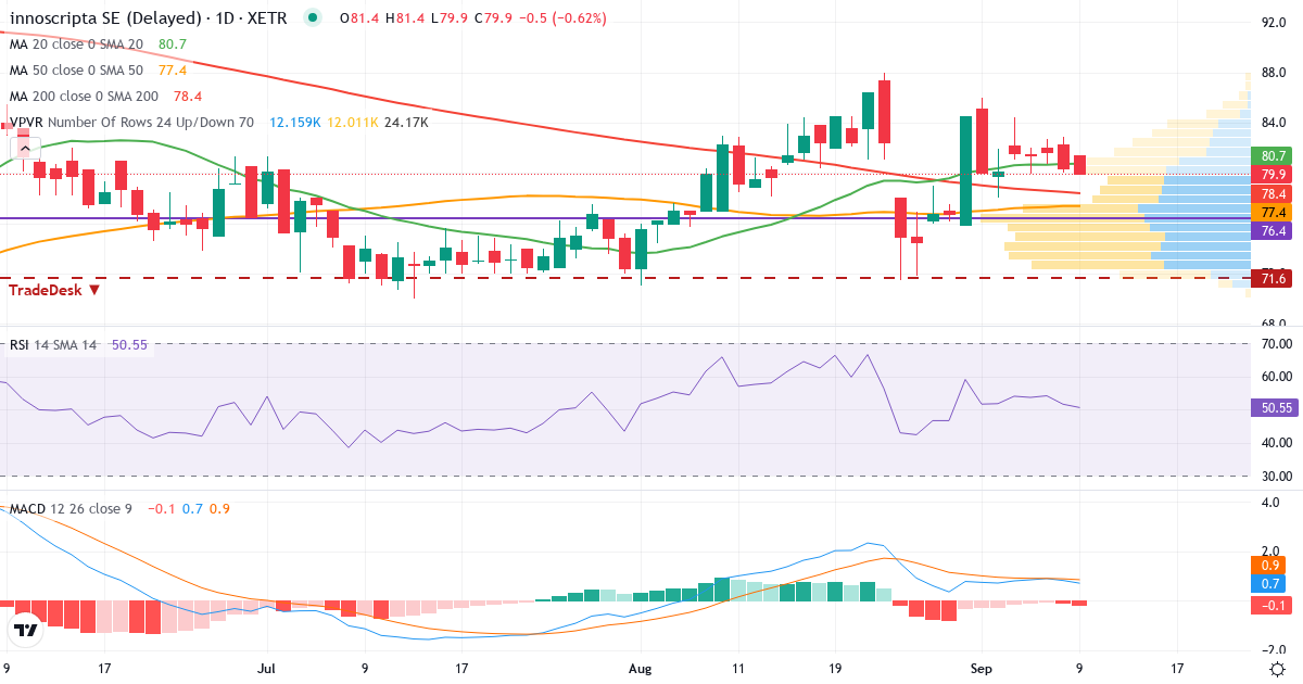 innoscripta – Kortsigtet teknisk analyse (3 mdr.) med candlestick, RSI, MACD og volumenprofil Teknisk analyse af innoscripta (1INN.XETRA) – RSI 52, MACD positiv (bullish), daglig candlestick-graf september 2026