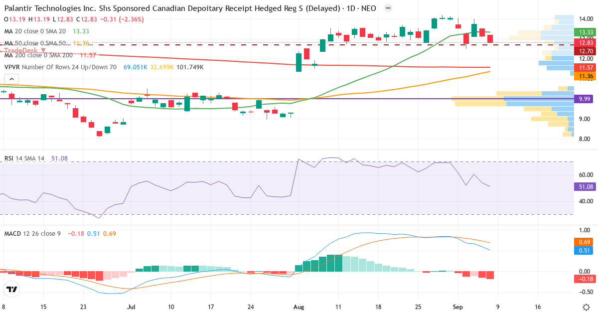 Teknisk analyse af Palantir CDR (CAD Hedged) (PLTR.NEO) – RSI 51, MACD positiv (bullish), daglig candlestick-graf september 2026