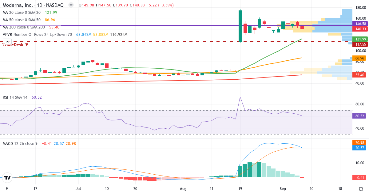 Teknisk analyse af Moderna (MRNA.US) – RSI 61, MACD positiv (bullish), daglig candlestick-graf september 2026