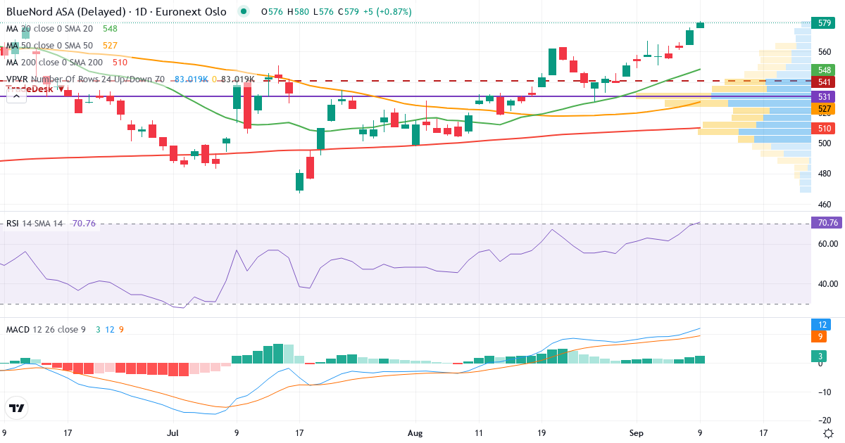 Teknisk analyse af BlueNord (BNOR.OL) – RSI 72, MACD positiv (bullish), daglig candlestick-graf september 2026