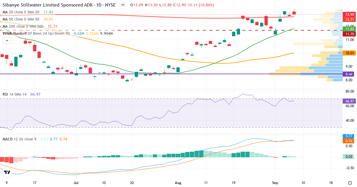 Teknisk analyse af Sibanye Gold Ltd (SBSW.US) – RSI 67, MACD positiv (bullish), daglig candlestick-graf september 2026