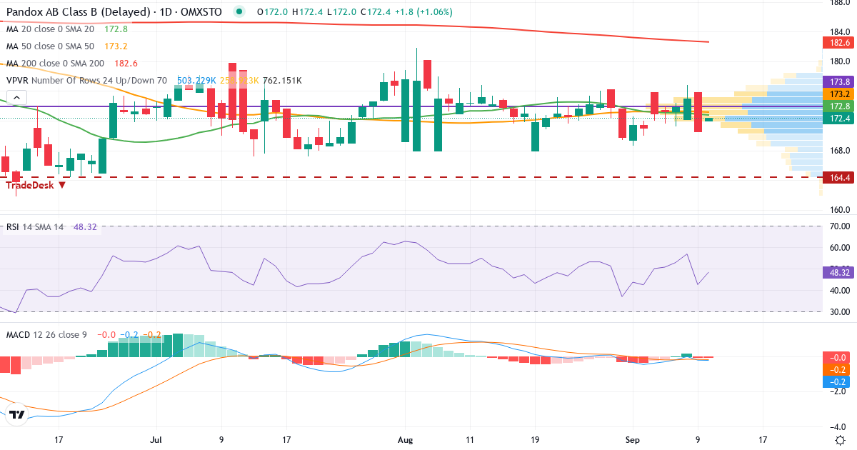Pandox – Kortsiktig teknisk analys (3 mån.) med candlestick, RSI, MACD och volymprofil Teknisk analys av Pandox (PNDX-B.ST) – RSI 44, MACD negativ (bearish), daglig candlestick-graf september 2026