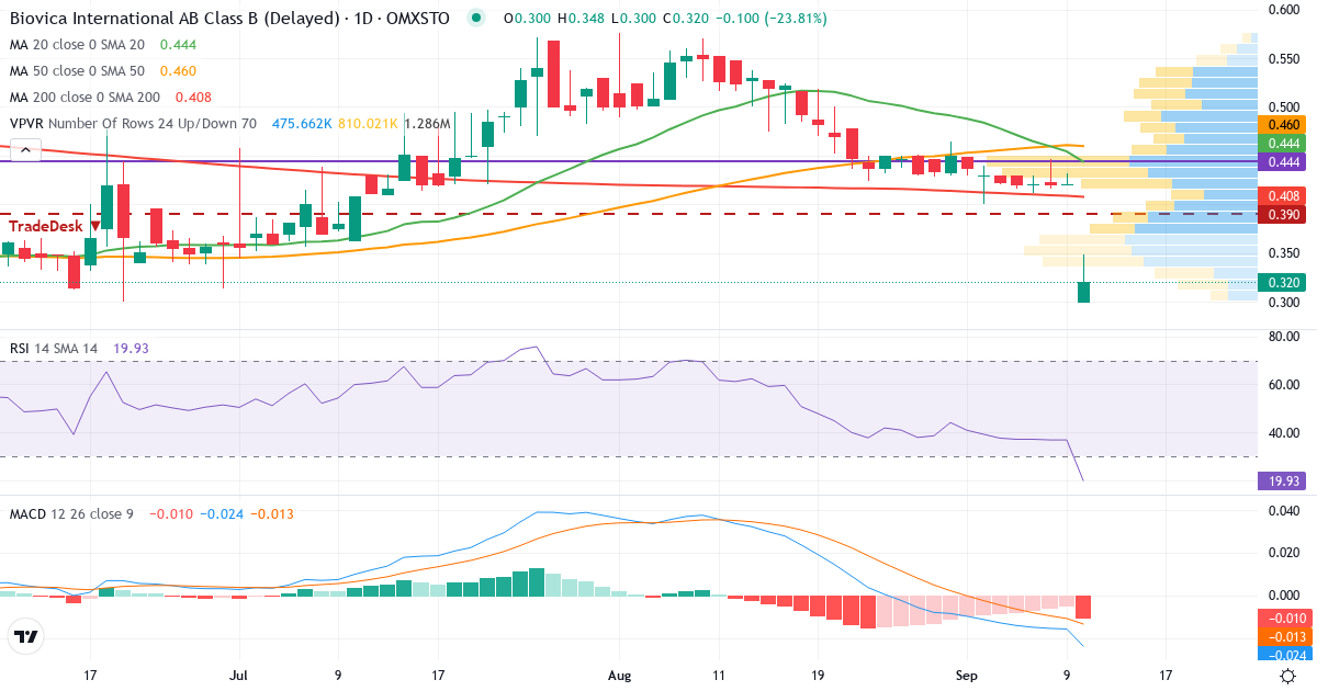 Biovica International – Kortsigtet teknisk analyse (3 mdr.) med candlestick, RSI, MACD og volumenprofil Teknisk analyse af Biovica International (BIOVIC-B.ST) – RSI 21, MACD negativ (bearish), daglig candlestick-graf september 2026