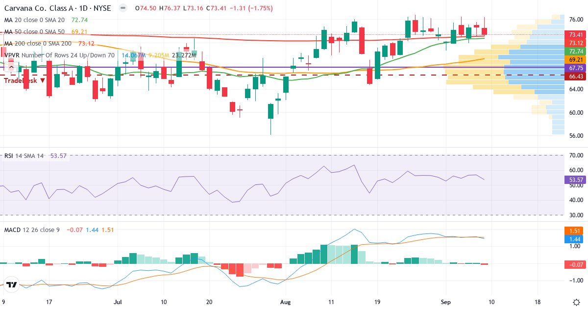 Teknisk analyse af Carvana (CVNA.US) – RSI 54, MACD positiv (bullish), daglig candlestick-graf september 2026