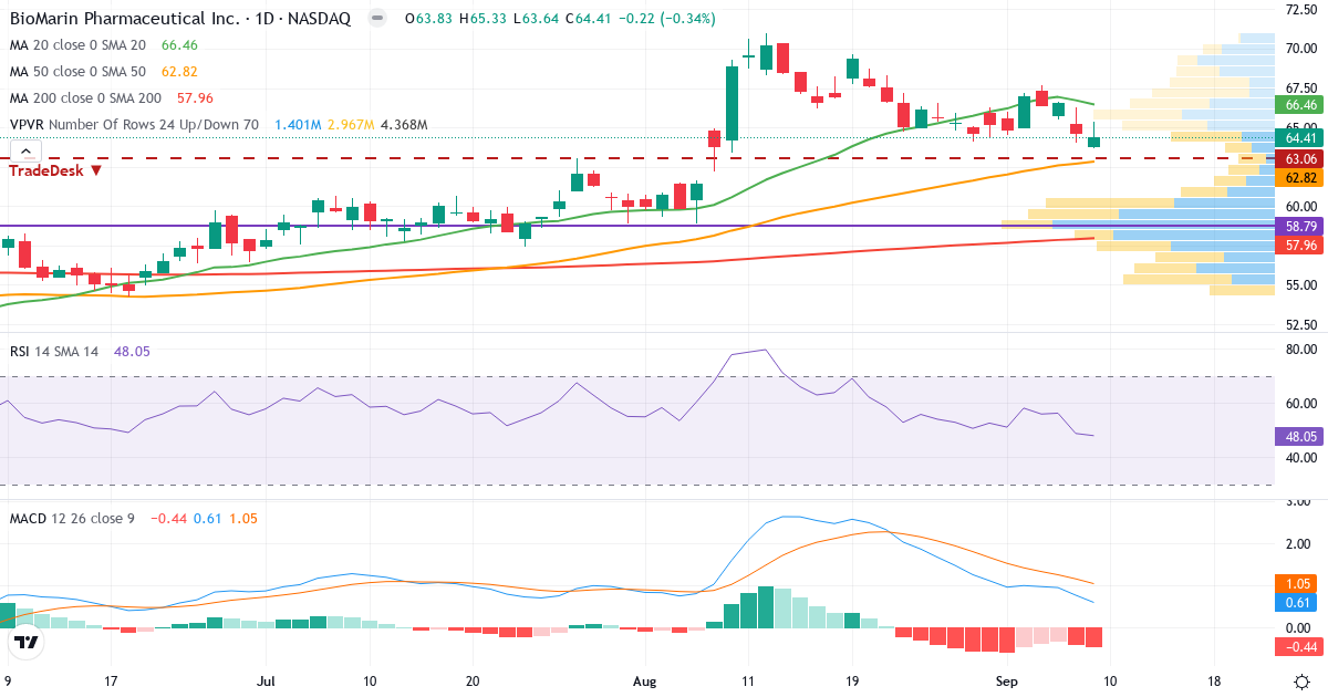 Teknisk analyse af BioMarin Pharmaceutical (BMRN.US) – RSI 52, MACD positiv (bullish), daglig candlestick-graf september 2026