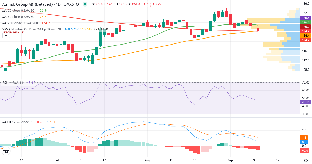 Alimak Hek Group – Kortsiktig teknisk analys (3 mån.) med candlestick, RSI, MACD och volymprofil Teknisk analys av Alimak Hek Group (ALIG.ST) – RSI 43, MACD positiv (bullish), daglig candlestick-graf september 2026