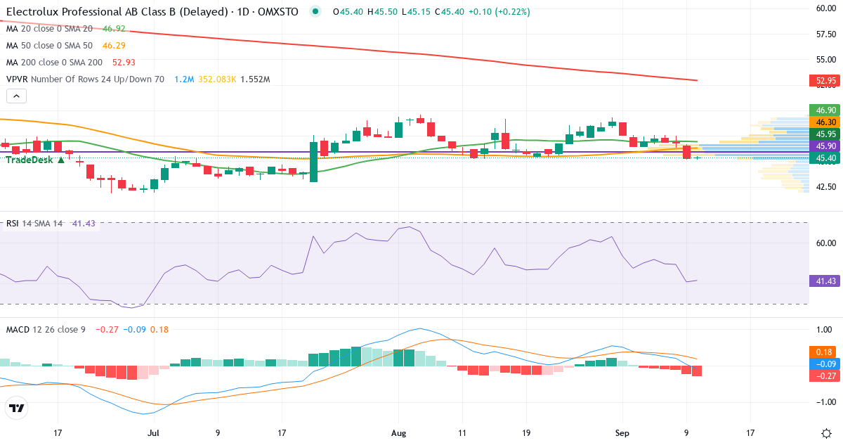 Teknisk analys av Electrolux Professional (EPRO-B.ST) – RSI 37, MACD negativ (bearish), daglig candlestick-graf september 2026