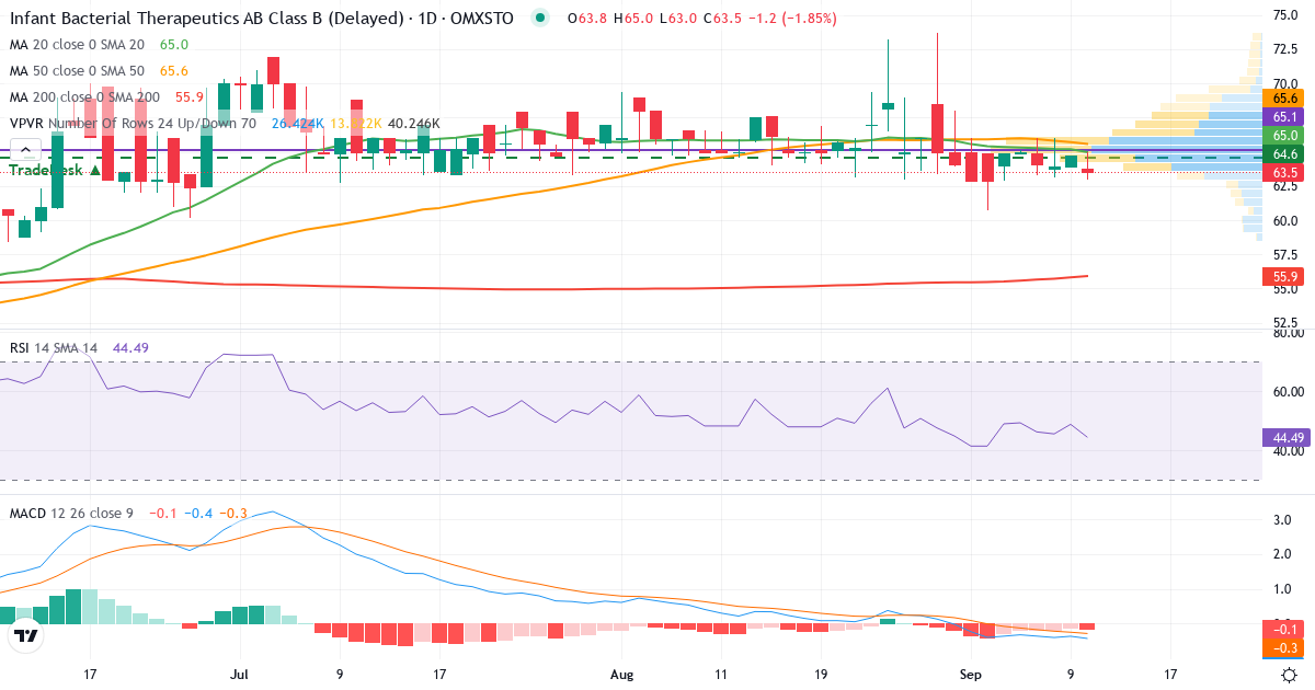 Teknisk analyse af Infant Bacterial Therapeutics (IBT-B.ST) – RSI 47, MACD negativ (bearish), daglig candlestick-graf september 2026