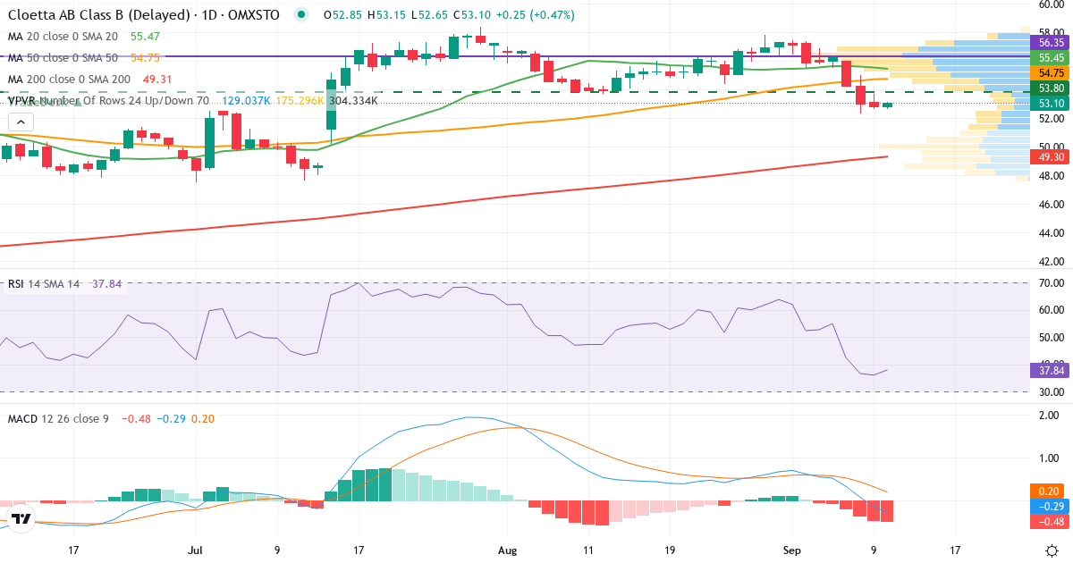 Cloetta – Kortsiktig teknisk analys (3 mån.) med candlestick, RSI, MACD och volymprofil Teknisk analys av Cloetta (CLA-B.ST) – RSI 37, MACD negativ (bearish), daglig candlestick-graf september 2026