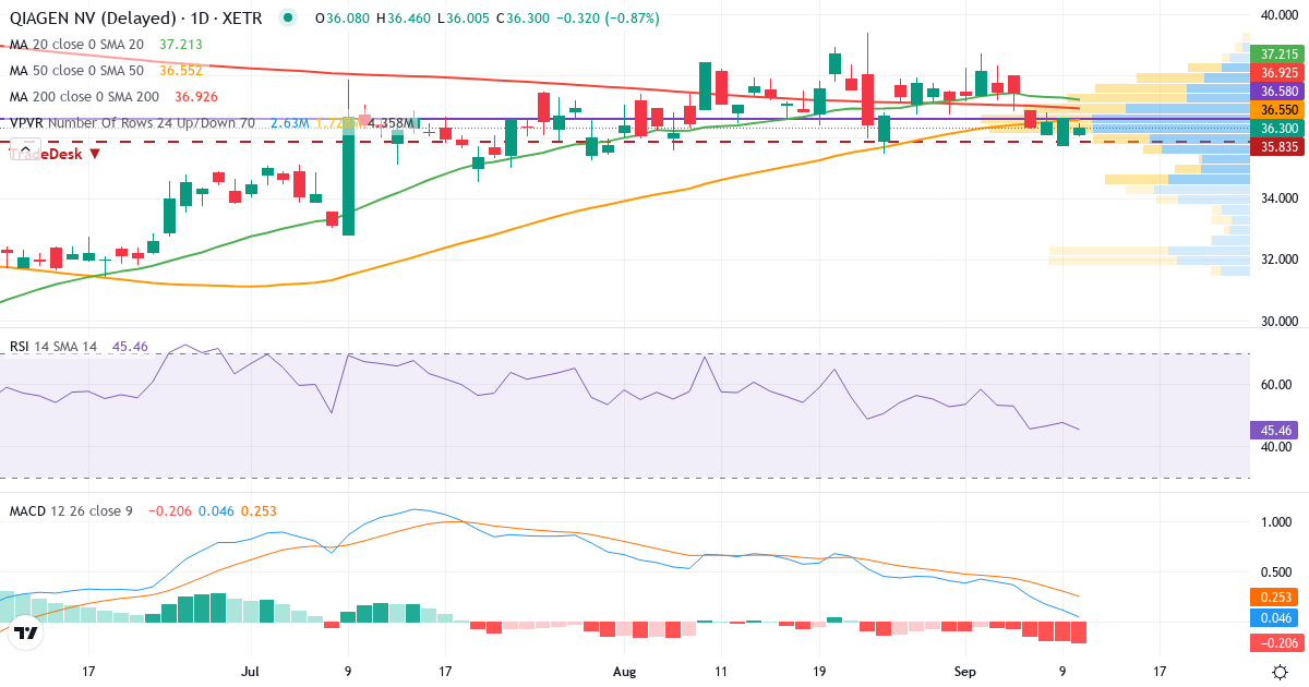 Teknisk analyse af QIAGEN (QIA.XETRA) – RSI 48, MACD positiv (bullish), daglig candlestick-graf september 2026