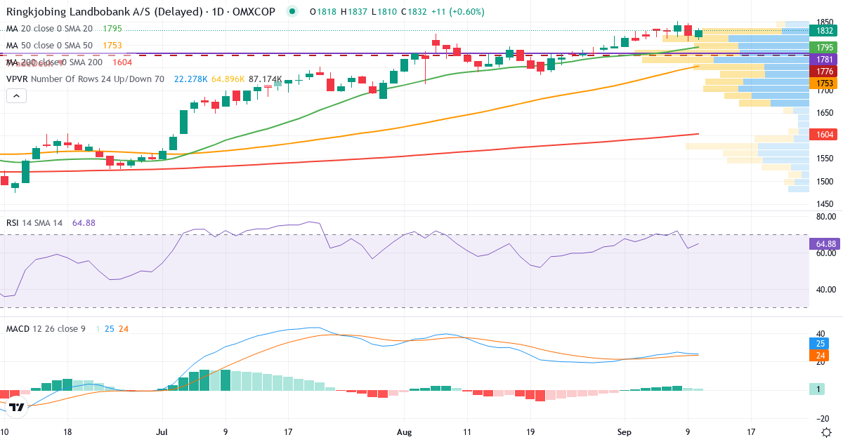 Teknisk analyse af Ringkjøbing Landbobank (RILBA.CO) – RSI 62, MACD positiv (bullish), daglig candlestick-graf september 2026