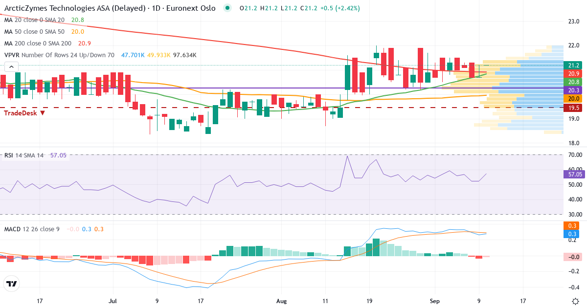 ArcticZymes Technologies – Kortsigtet teknisk analyse (3 mdr.) med candlestick, RSI, MACD og volumenprofil Teknisk analyse af ArcticZymes Technologies (AZT.OL) – RSI 52, MACD positiv (bullish), daglig candlestick-graf september 2026