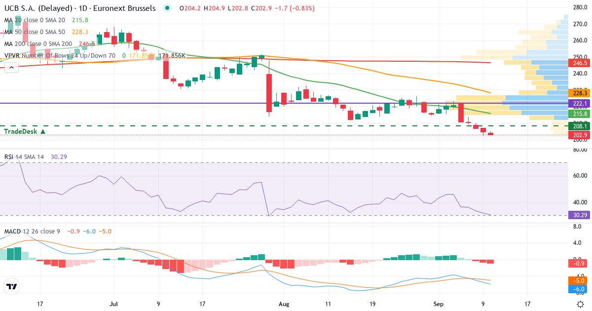 UCB – Kortsigtet teknisk analyse (3 mdr.) med candlestick, RSI, MACD og volumenprofil Teknisk analyse af UCB (UCB.BR) – RSI 29, MACD negativ (bearish), daglig candlestick-graf september 2026