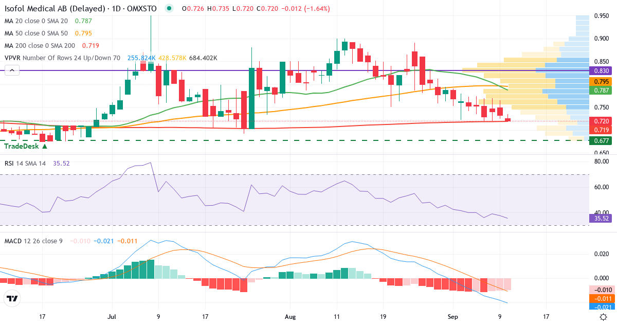 Isofol Medical – Kortsigtet teknisk analyse (3 mdr.) med candlestick, RSI, MACD og volumenprofil Teknisk analyse af Isofol Medical (ISOFOL.ST) – RSI 45, MACD negativ (bearish), daglig candlestick-graf september 2026