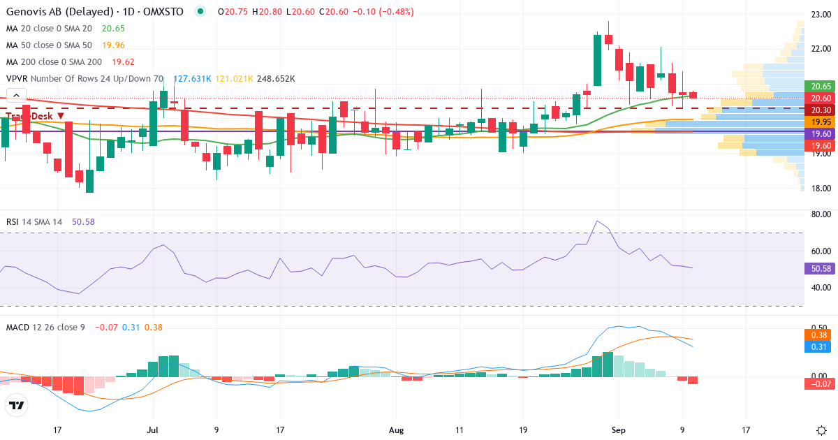 Teknisk analyse af Genovis (GENO.ST) – RSI 54, MACD positiv (bullish), daglig candlestick-graf september 2026