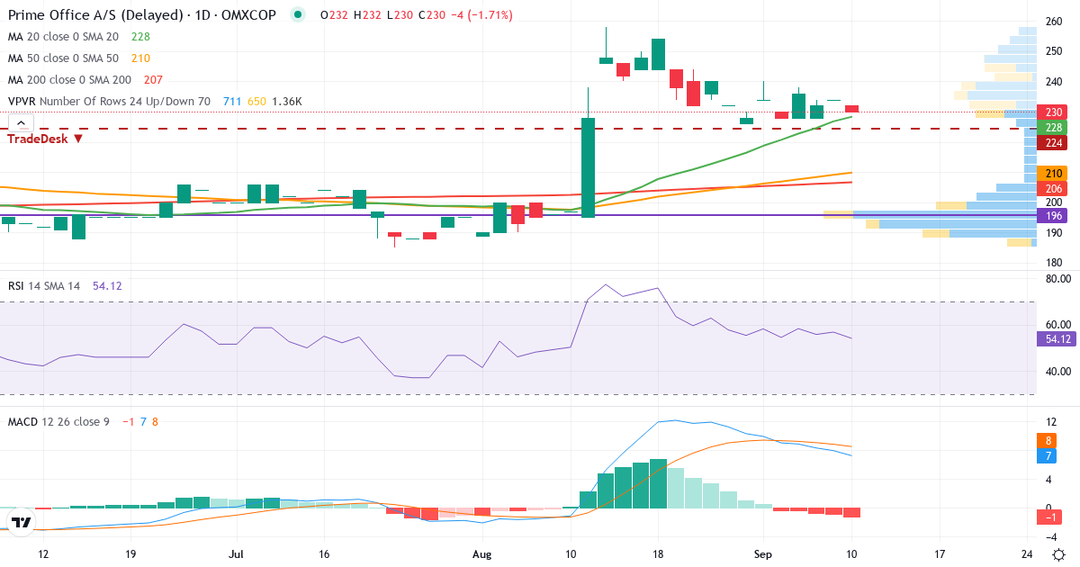 Prime Office – Kortsigtet teknisk analyse (3 mdr.) med candlestick, RSI, MACD og volumenprofil Teknisk analyse af Prime Office (PRIMOF.CO) – RSI 57, MACD positiv (bullish), daglig candlestick-graf september 2026
