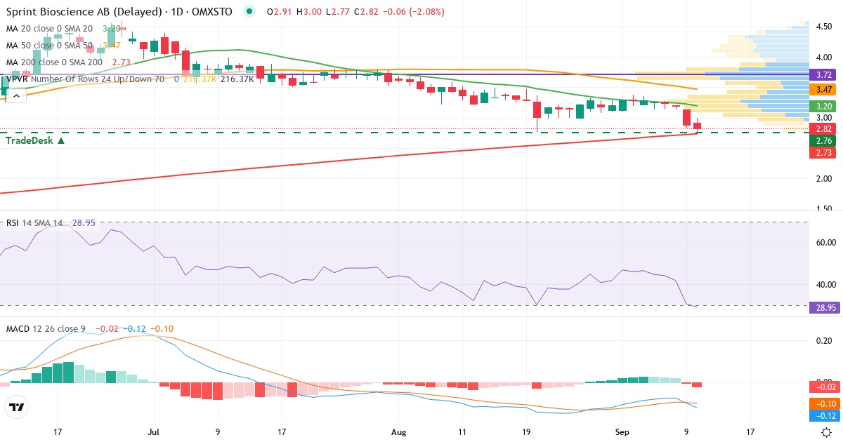 Sprint Bioscience – Kortsigtet teknisk analyse (3 mdr.) med candlestick, RSI, MACD og volumenprofil Teknisk analyse af Sprint Bioscience (SPRINT.ST) – RSI 27, MACD negativ (bearish), daglig candlestick-graf september 2026