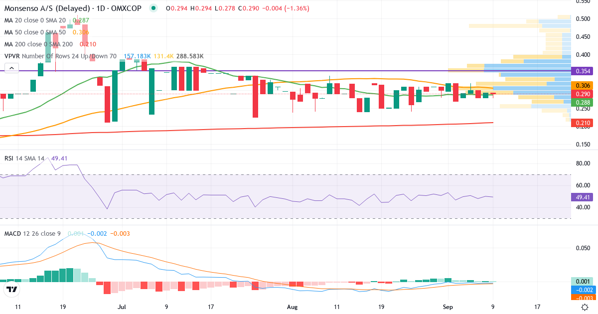 Monsenso – Kortsigtet teknisk analyse (3 mdr.) med candlestick, RSI, MACD og volumenprofil Teknisk analyse af Monsenso (MONSO.CO) – RSI 49, MACD negativ (bearish), daglig candlestick-graf september 2026