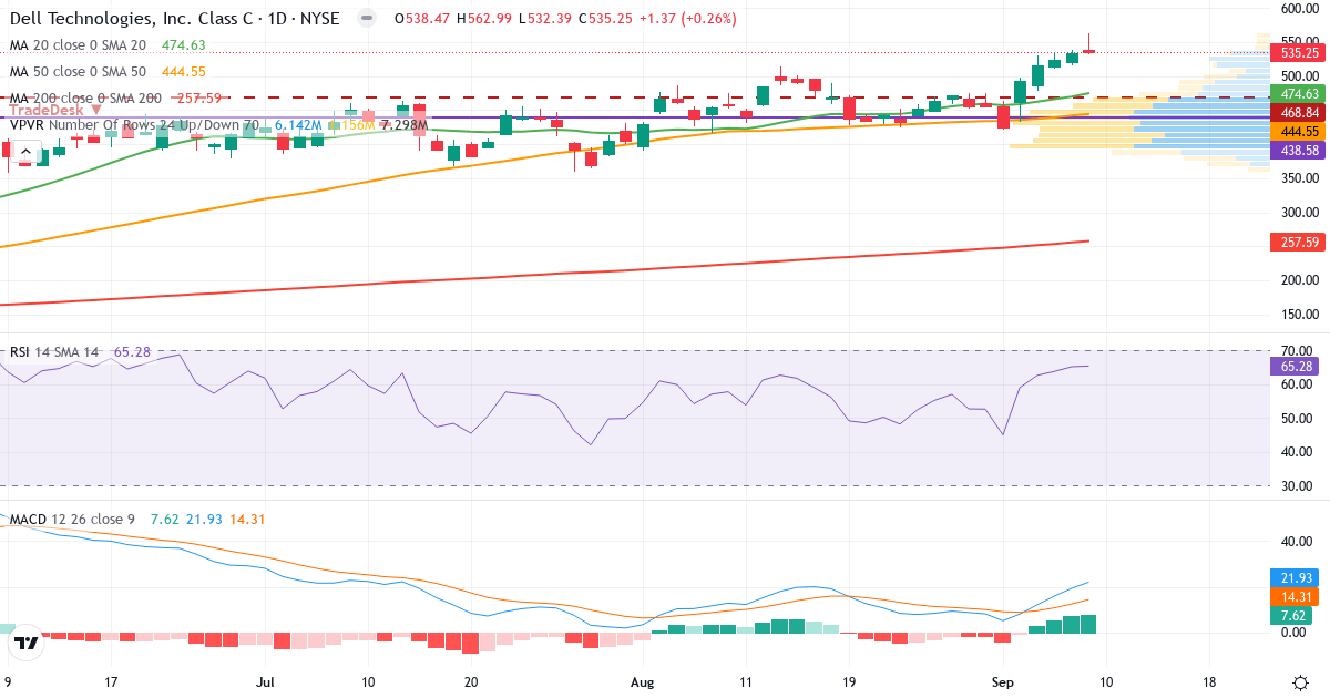 Teknisk analyse af Dell Technologies (DELL.US) – RSI 58, MACD positiv (bullish), daglig candlestick-graf september 2026