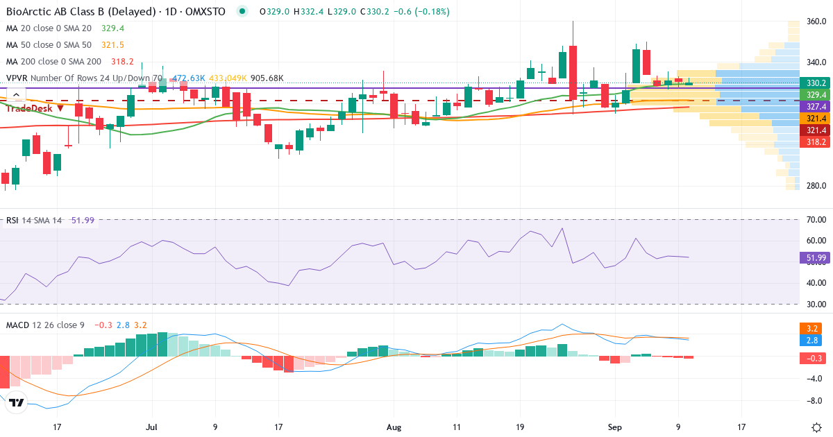 BioArctic – Kortsigtet teknisk analyse (3 mdr.) med candlestick, RSI, MACD og volumenprofil Teknisk analyse af BioArctic (BIOA-B.ST) – RSI 50, MACD positiv (bullish), daglig candlestick-graf september 2026