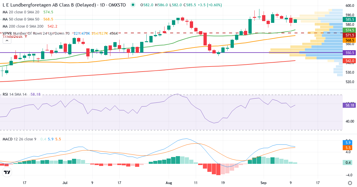 Teknisk analys av L E Lundbergföretagen (LUND-B.ST) – RSI 54, MACD positiv (bullish), daglig candlestick-graf september 2026
