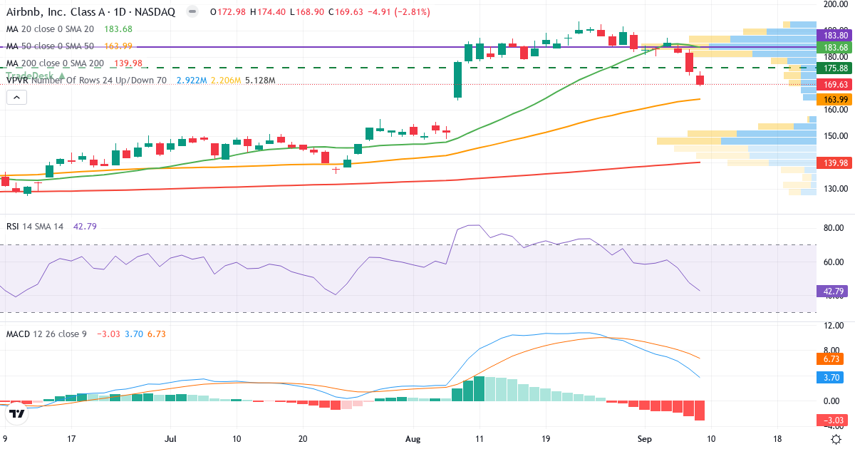 Teknisk analyse af Airbnb (ABNB.US) – RSI 41, MACD positiv (bullish), daglig candlestick-graf september 2026