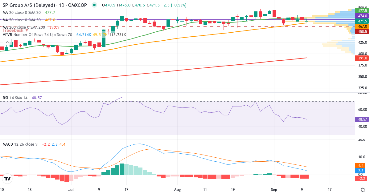 Teknisk analyse af SP Group (SPG.CO) – RSI 50, MACD positiv (bullish), daglig candlestick-graf september 2026