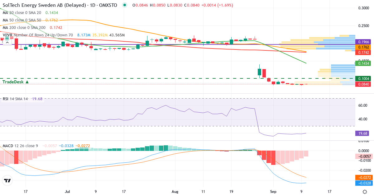 Teknisk analys av SolTech Energy Sweden (SOLT.ST) – RSI 18, MACD negativ (bearish), daglig candlestick-graf september 2026