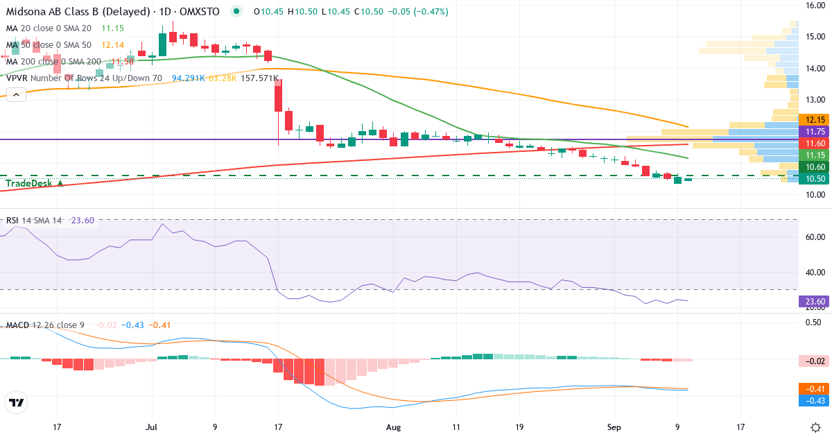 Teknisk analys av Midsona (MSON-B.ST) – RSI 22, MACD negativ (bearish), daglig candlestick-graf september 2026