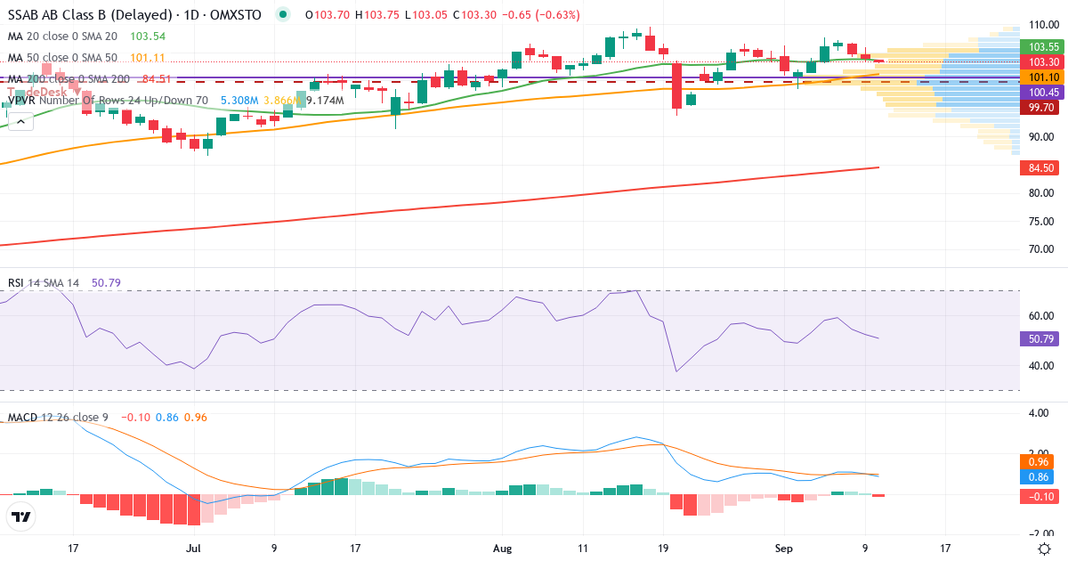 Teknisk analys av SSAB (SSAB-B.ST) – RSI 48, MACD positiv (bullish), daglig candlestick-graf september 2026