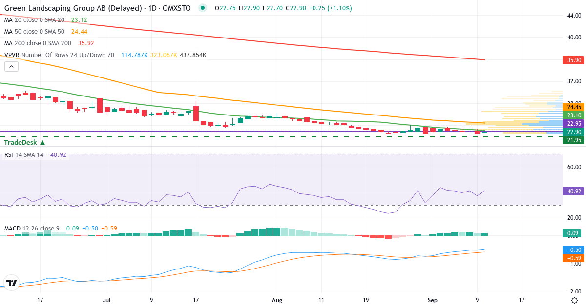 Teknisk analys av Green Landscaping Group (GREEN.ST) – RSI 32, MACD negativ (bearish), daglig candlestick-graf september 2026