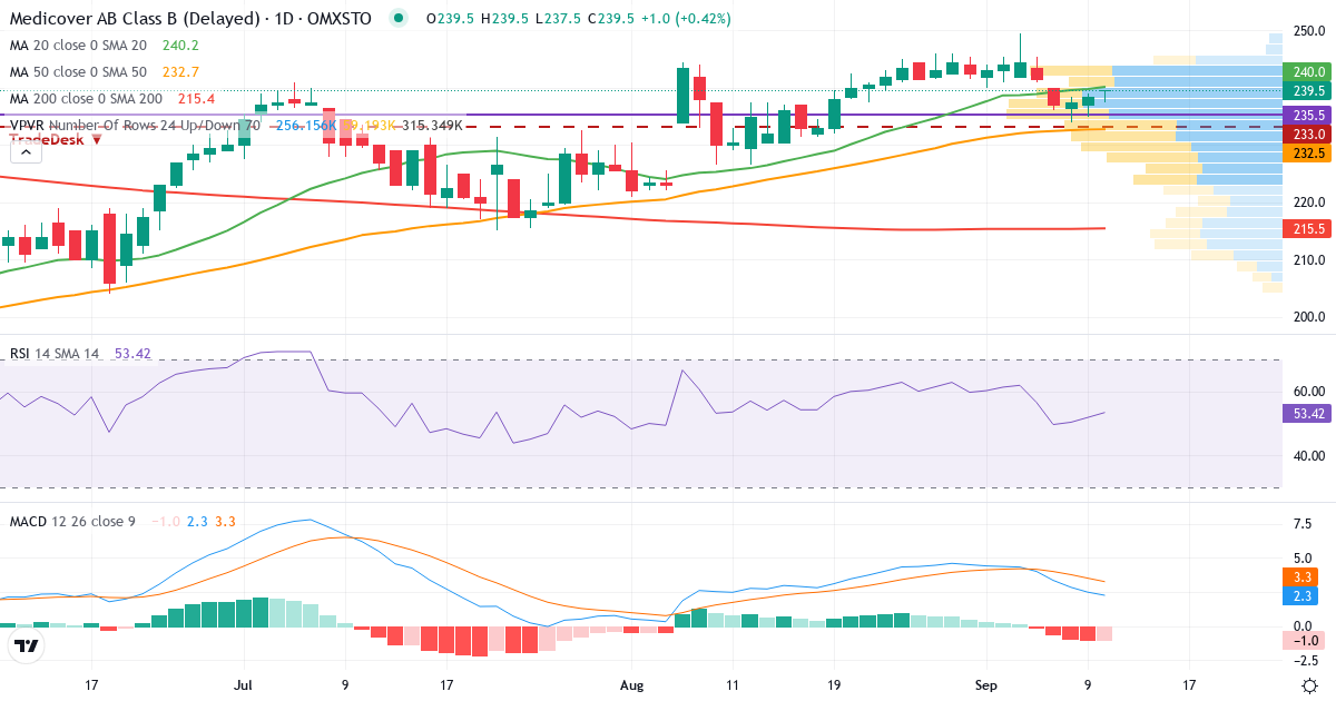 Teknisk analys av Medicover (MCOV-B.ST) – RSI 47, MACD positiv (bullish), daglig candlestick-graf september 2026