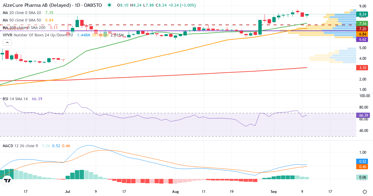 AlzeCure Pharma – Kortsigtet teknisk analyse (3 mdr.) med candlestick, RSI, MACD og volumenprofil Teknisk analyse af AlzeCure Pharma (ALZCUR.ST) – RSI 68, MACD positiv (bullish), daglig candlestick-graf september 2026
