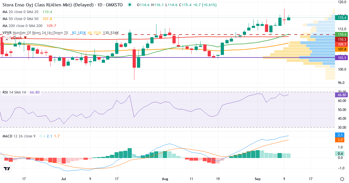 Stora Enso Oyj ser. R – Kortsiktig teknisk analys (3 mån.) med candlestick, RSI, MACD och volymprofil Teknisk analys av Stora Enso Oyj ser. R (STE-R.ST) – RSI 60, MACD positiv (bullish), daglig candlestick-graf september 2026