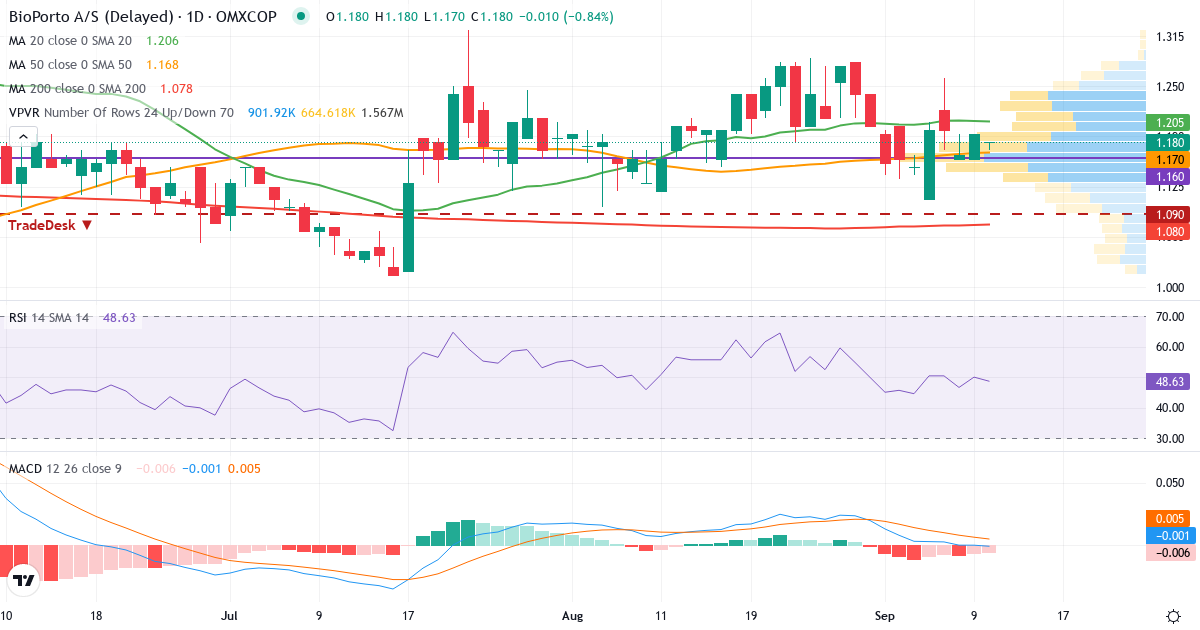 Teknisk analyse af BioPorto (BIOPOR.CO) – RSI 48, MACD negativ (bearish), daglig candlestick-graf september 2026