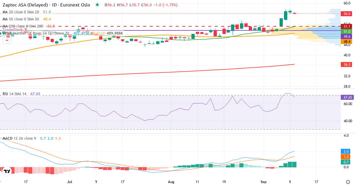 Teknisk analyse av Zaptec (ZAP.OL) – RSI 68, MACD positiv (bullish), daglig candlestick-graf september 2026