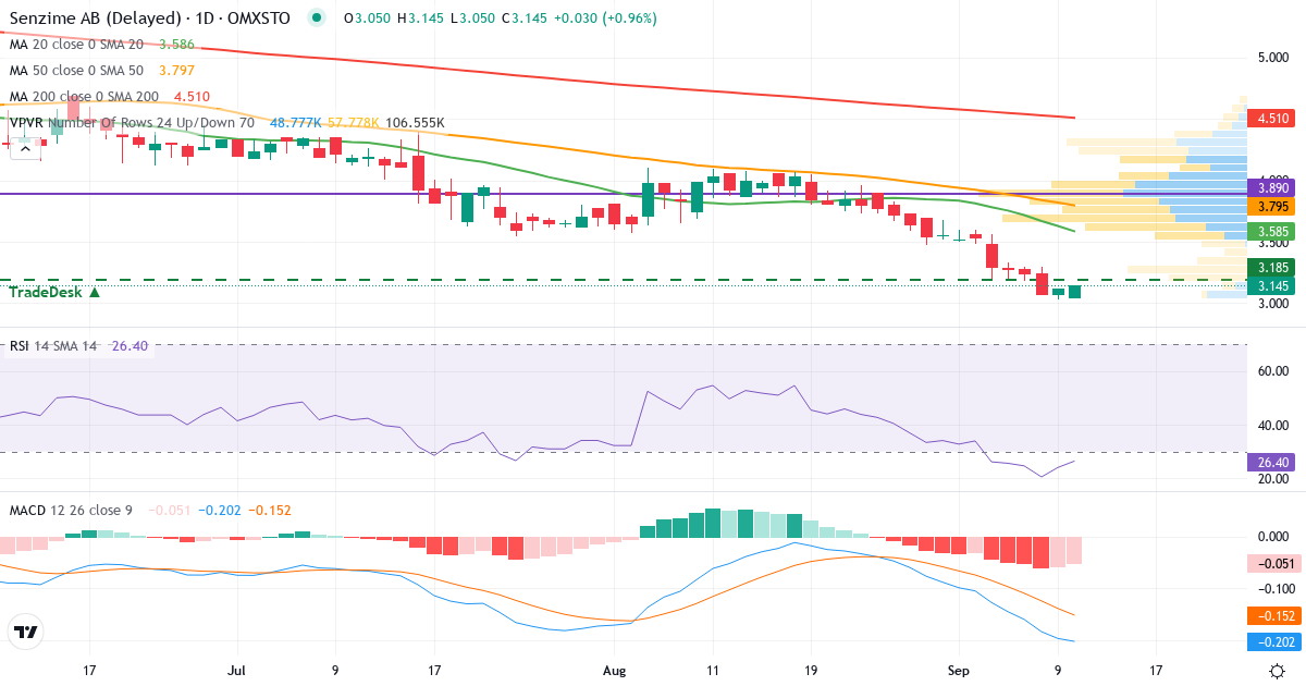 Teknisk analys av Senzime (SEZI.ST) – RSI 29, MACD negativ (bearish), daglig candlestick-graf september 2026