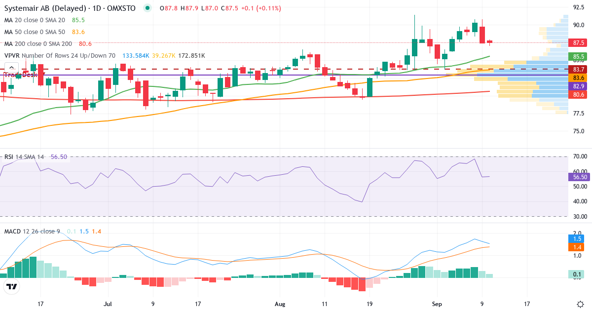 Systemair – Kortsiktig teknisk analys (3 mån.) med candlestick, RSI, MACD och volymprofil Teknisk analys av Systemair (SYSR.ST) – RSI 53, MACD positiv (bullish), daglig candlestick-graf september 2026