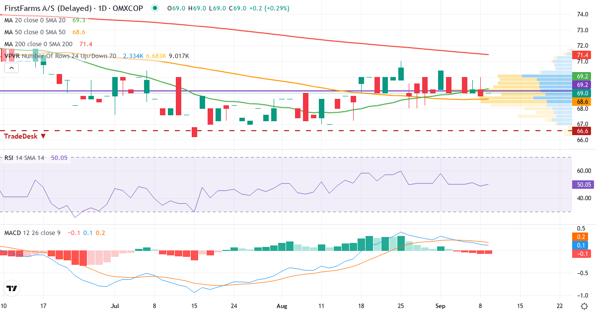 Teknisk analyse af First Farms (FFARMS.CO) – RSI 50, MACD positiv (bullish), daglig candlestick-graf september 2026